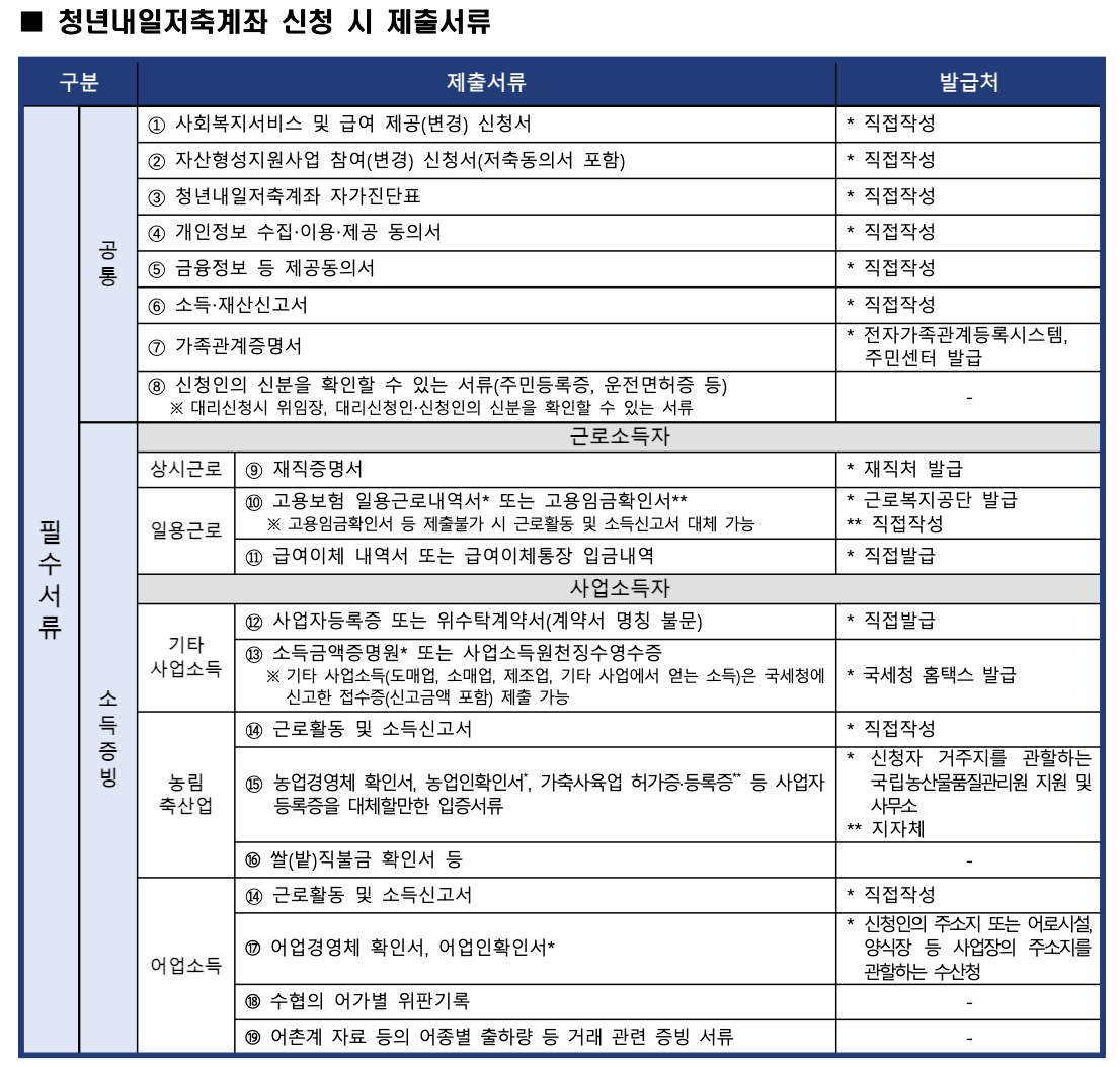 청년내일저축계좌 신청시 제출서류1