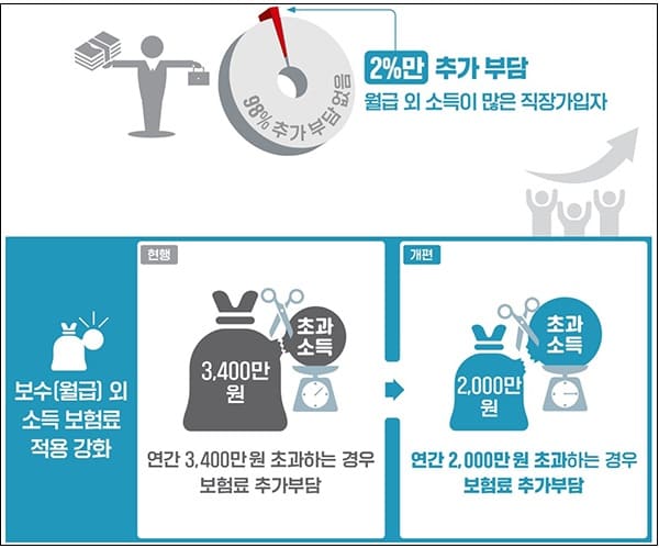 [건보료 부과체계 개편] 지역가입자 65%, 보험료 월 3만6000원 줄어든다