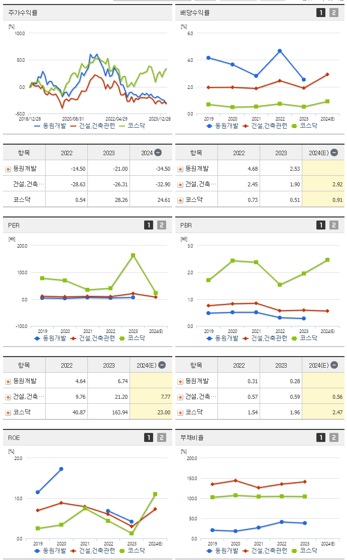 동원개발_섹터분석