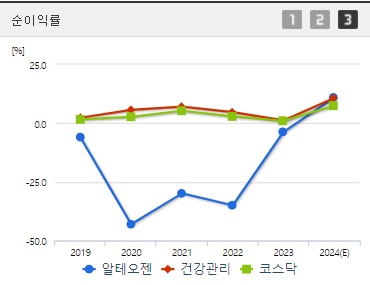 알테오젠 순수익률 (0827)