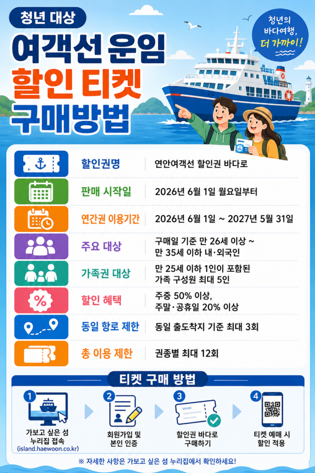 청년 제주도 여객선 티켓 할인권 구매방법 바다로 이용방법·연안 섬 여행 가격·항로·대상·기간