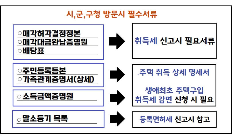 소유권이전등기 서류 준비- 취득세, 등록면허세 신고 납부 방법