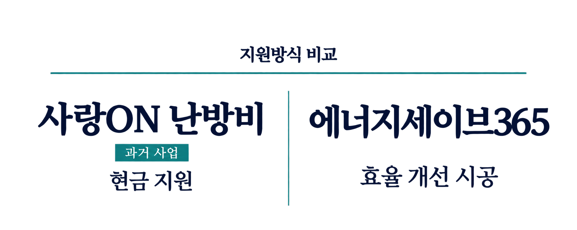 과거 사랑ON 난방비는 현금 지원, 에너지세이브365는 효율 개선 시공으로 지원방식이 다름