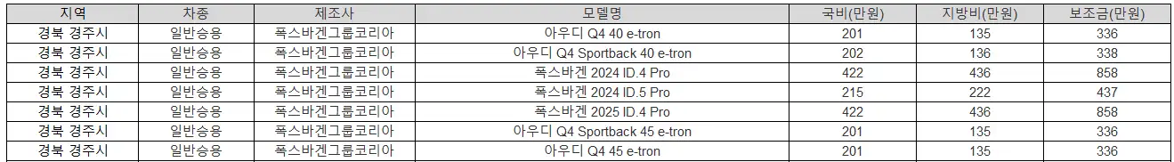 2025년 경북 경주시 전기차 보조금