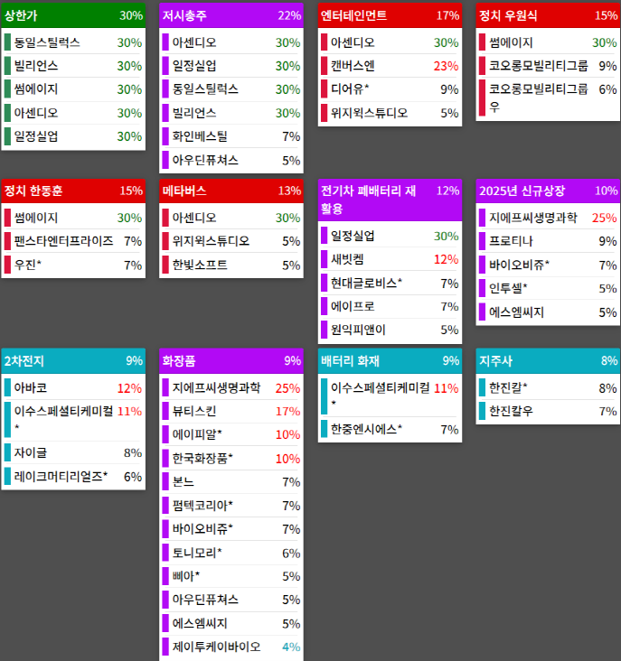 테마에 따른 종목 상승