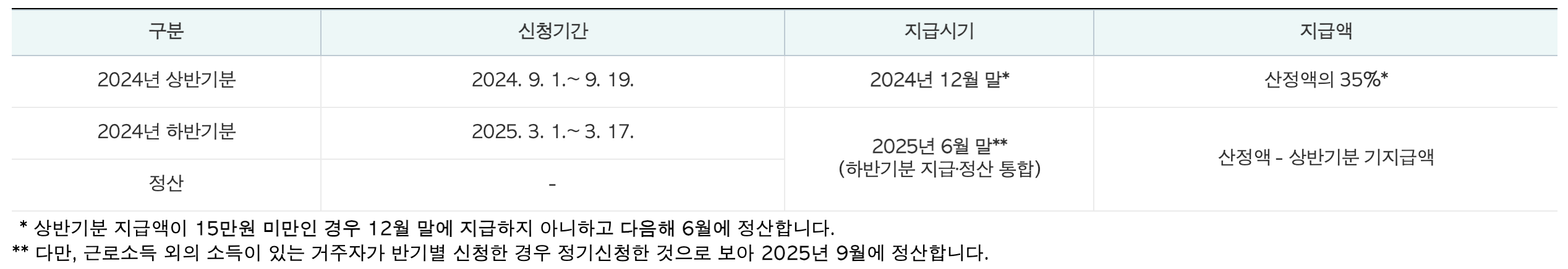 근로장려금 신청