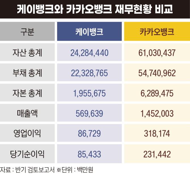 케이뱅크와 카카오뱅크 재무현황 비교