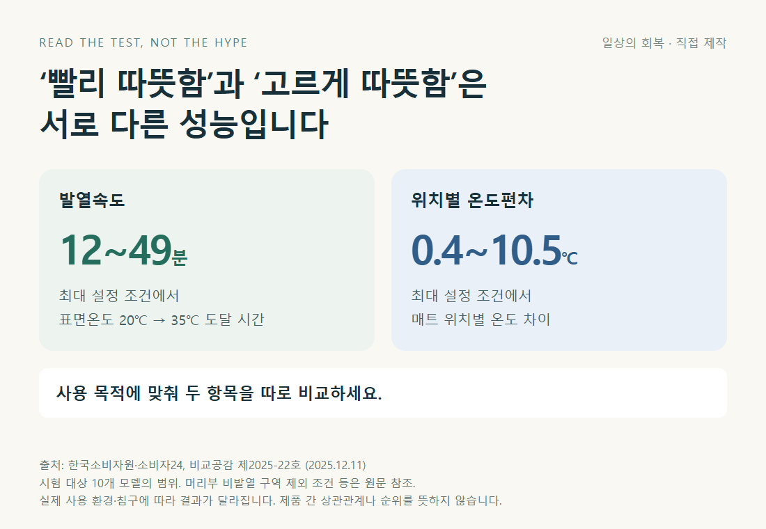 탄소매트 시험 대상 10개 모델의 발열속도 12~49분과 위치별 온도편차 0.4~10.5도 비교