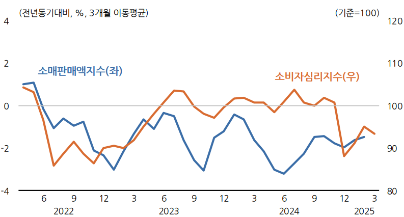 소매판매지수 및 소비자심리지수
