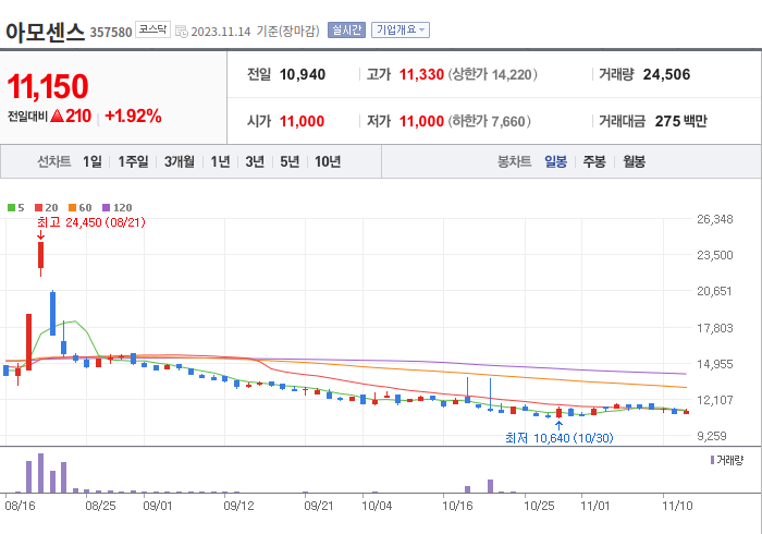 아모센스 3개월 주가(일봉)