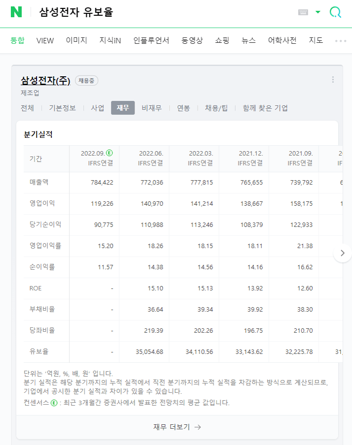 네이버 포털 사이트에 삼성전자 유보율 검색한 결과 최근 4분기 동안의 유보율 추이를 볼 수 있음
