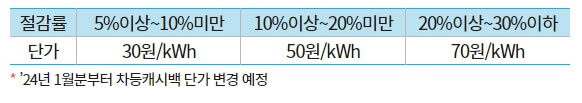 한전 주택용 에너지캐시백 신청방법
