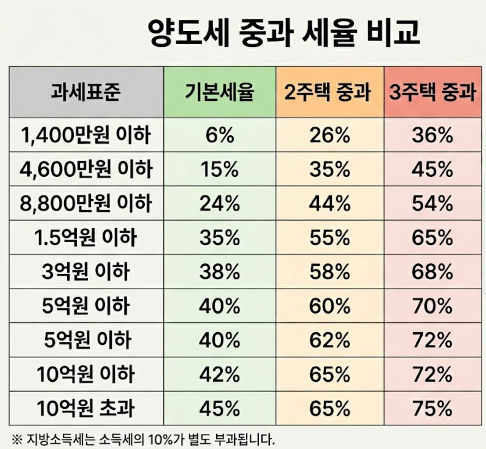 양도세 중과 세금 세율 비교표