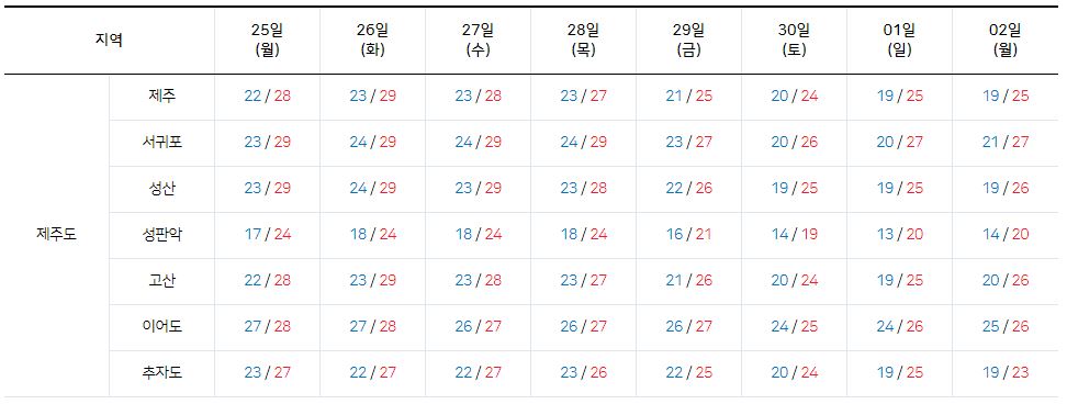 9월 24일-10월 1일-제주도-최저-최고-기온-정보-기상청