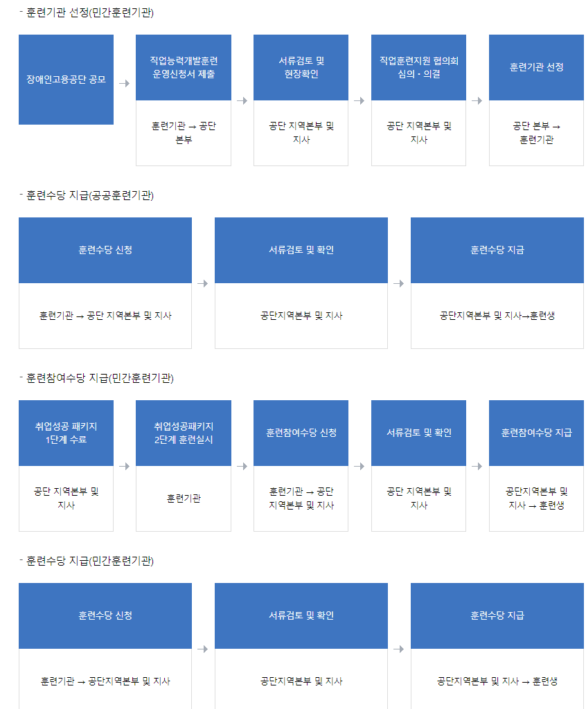 공공ㆍ민간훈련기관 위탁 훈련