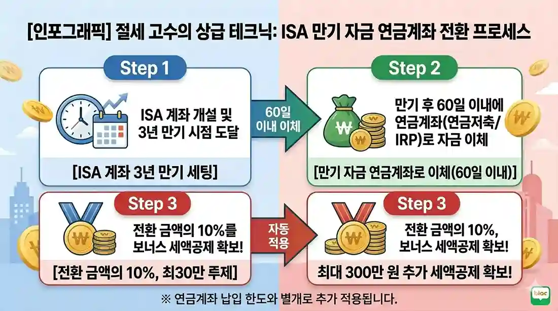ISA 계좌의 3년 만기 세팅부터 60일 이내 연금계좌 자금 이체, 그리고 전환 금액의 10%에 해당하는 최대 300만 원 추가 세액공제 확보까지의 과정을 3단계 흐름도로 보여주는 ISA 만기 자금 연금 전환 프로세스 이미지