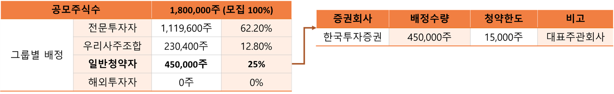 공모 주식수