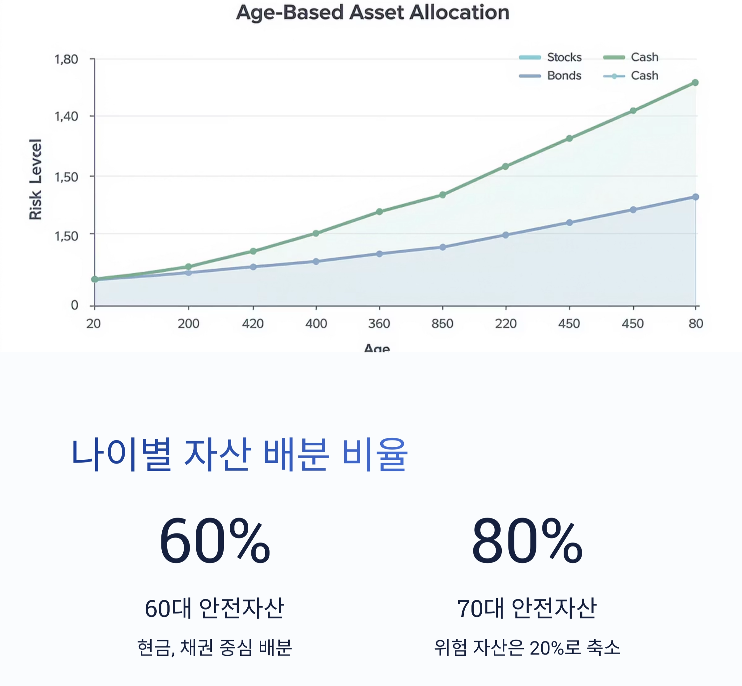 60대 이후를 위한 노후 대비 자산 분산 투자 전략