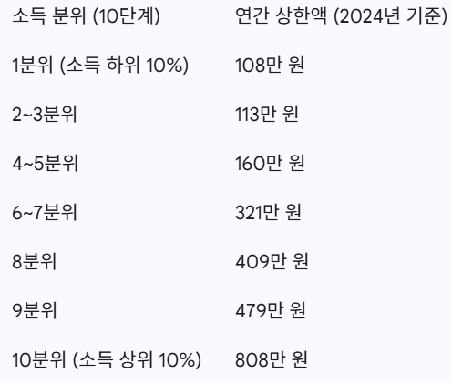 2025년 건강보험 본인부담상한제 소득분위별 상한액 표. 1분위부터 10분위까지 소득에 따라 상한액이 다르게 적용됨을 보여준다.
