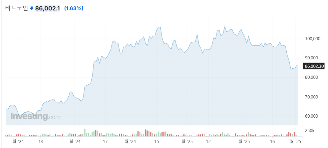 비트코인 시세 8만 달러 붕괴 전망