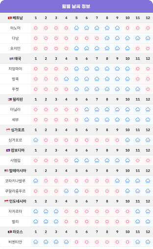 월별 날씨 정보