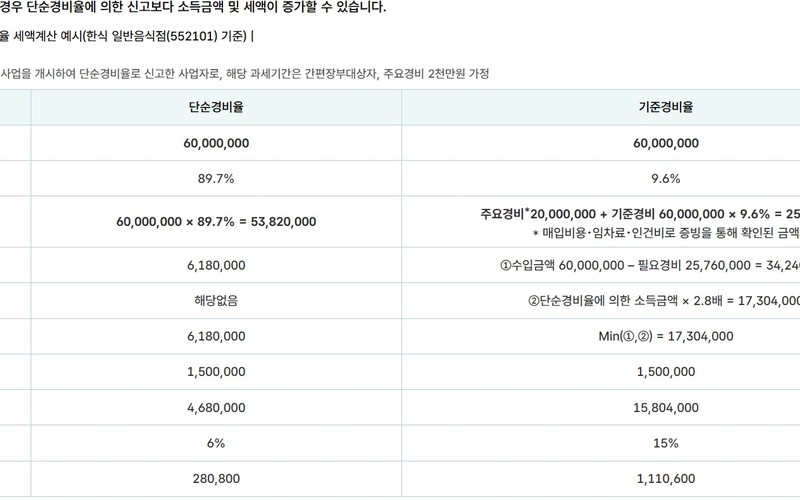 종합소득세 추계신고 경비율 이해, 기준경비율 단순경비율 대상 및 세금 절