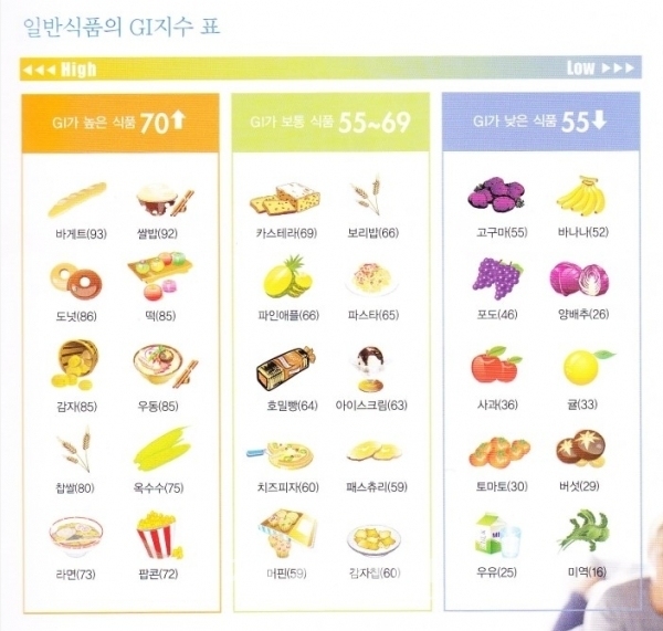 일반식품 GI지수표