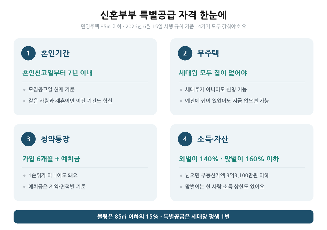 신혼부부 특별공급 자격 4가지: 혼인신고 7년 이내, 무주택세대구성원, 청약통장 6개월과 예치금, 소득 140%·160% 이하