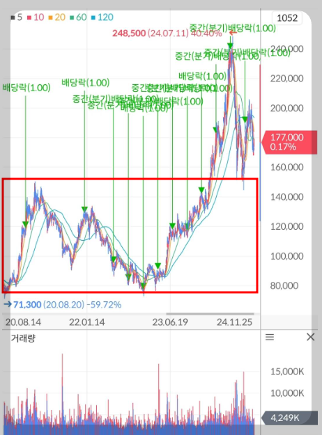 SK하이닉스 주가 차트