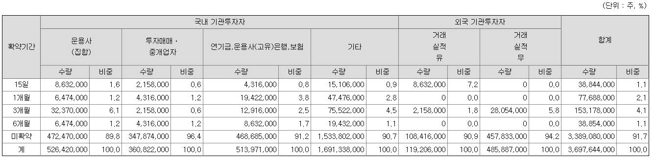 오토앤 보호예수