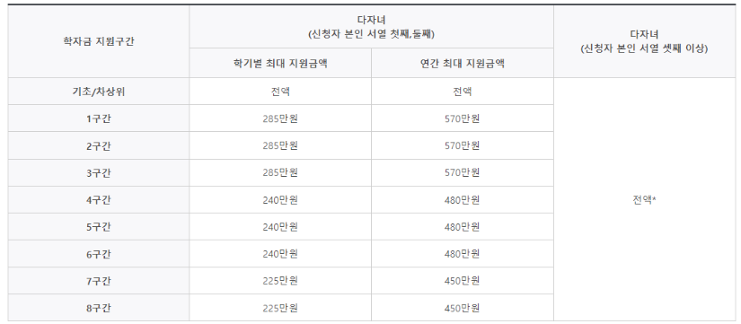 다자녀 국가장학금