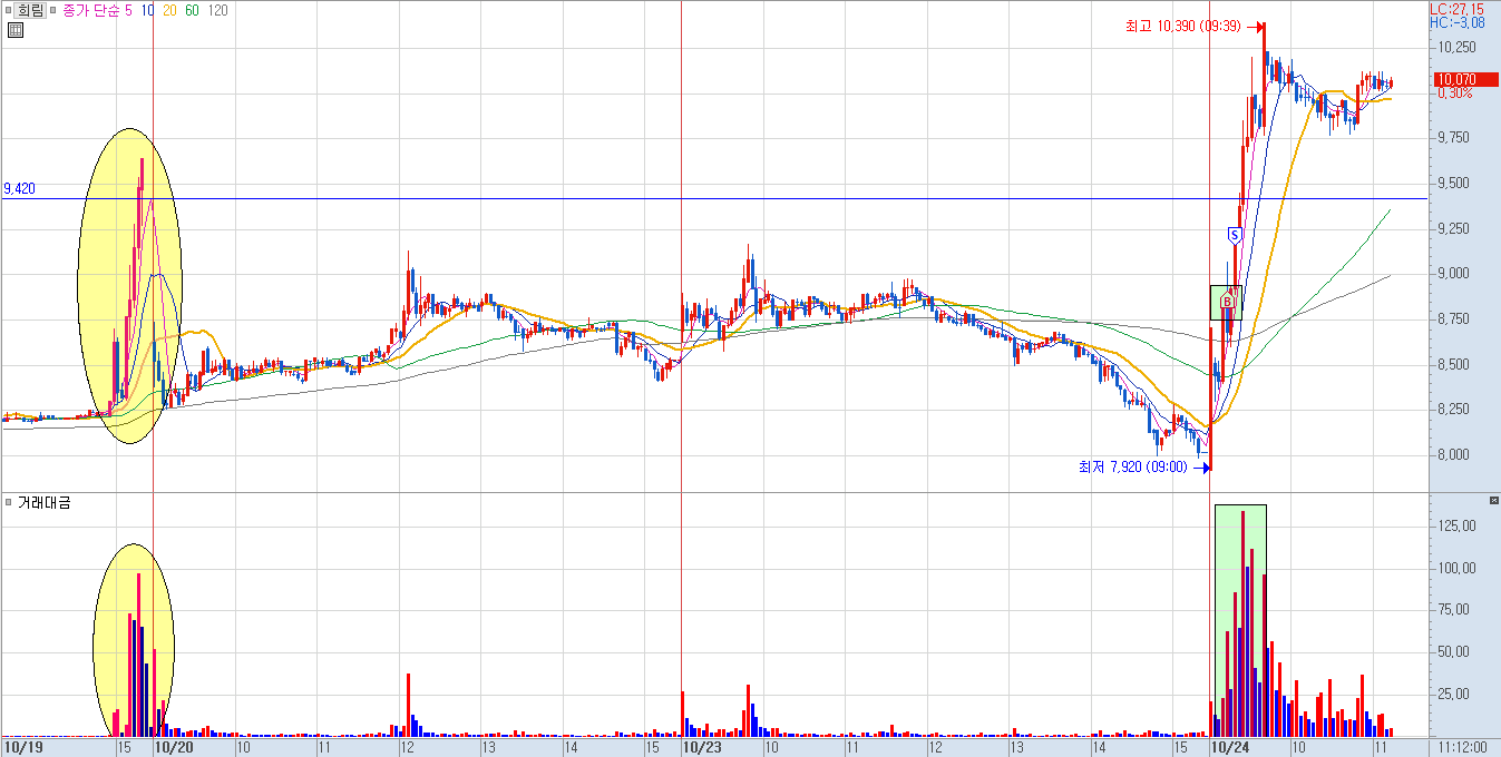 희림 분봉 차트