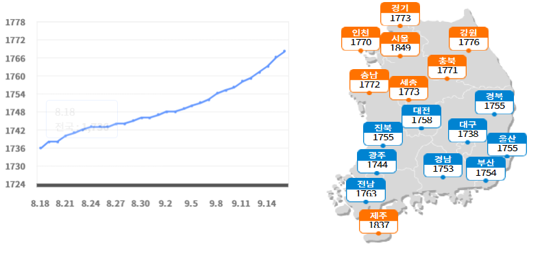 휘발유 평균 가격 전망