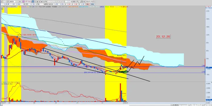 브릿지바이오테라퓨틱스-차트-분석