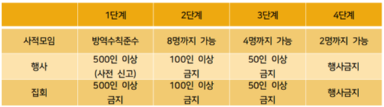 7월 거리두기 개편