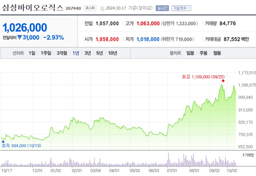 삼성바이오로직스 주가