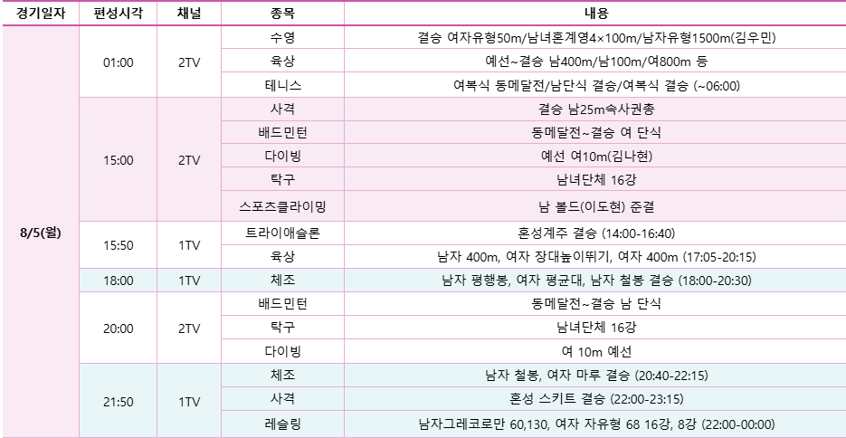 2024 파리올림픽 8월 5일 KBS 중계일정