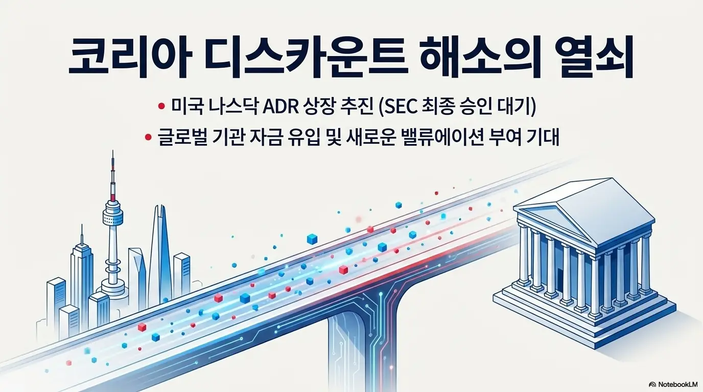 SK하이닉스 주가 전망: SK하이닉스 코리아 디스카운트 해소 전략을 보여주는 이미지. 미국 나스닥 ADR 상장 추진과 SEC 최종 승인 대기, 글로벌 기관 자금 유입과 새로운 밸류에이션 부여 기대를 시각적으로 전달하며, 블로그 본문의 미국 상장 재평가 내용을 설명함.