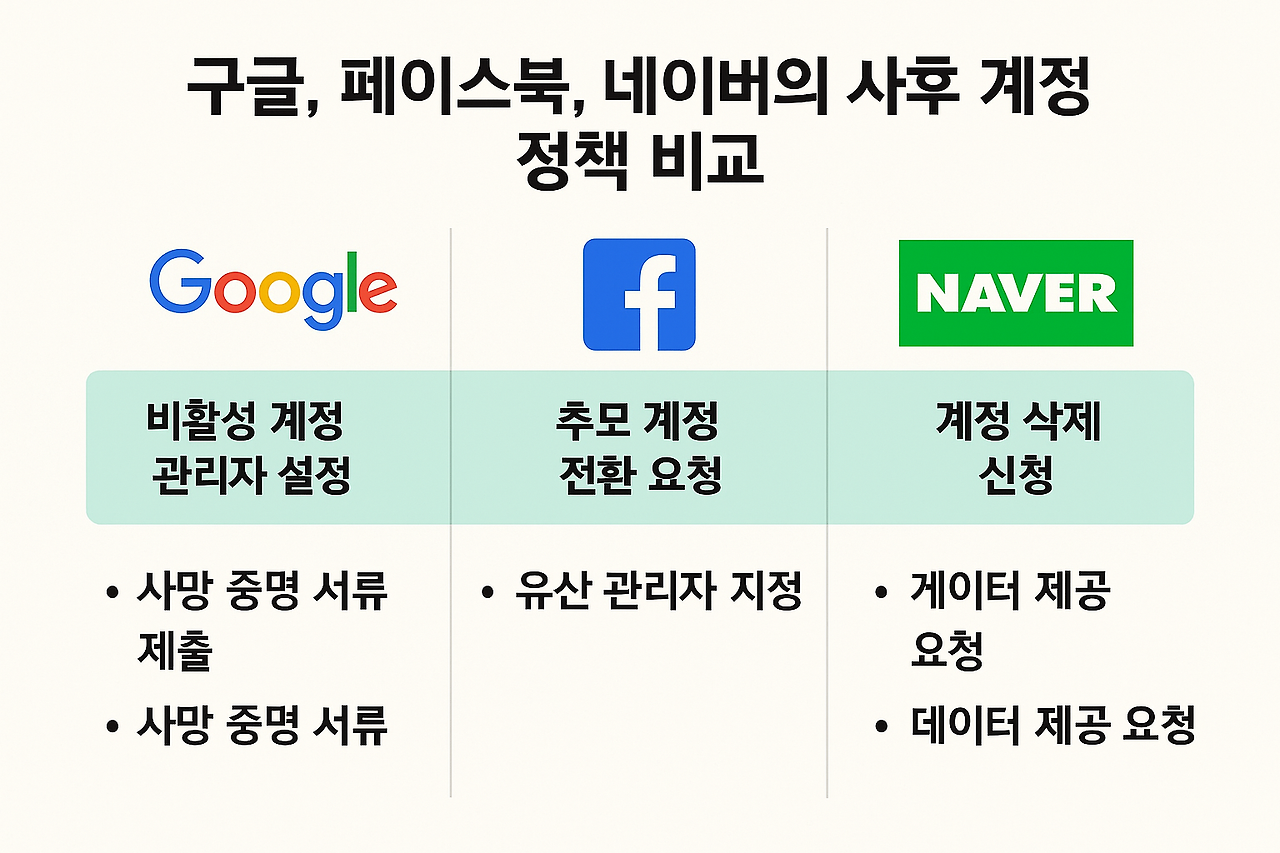 구글, 페이스북, 네이버의 사후 계정 정책 비교