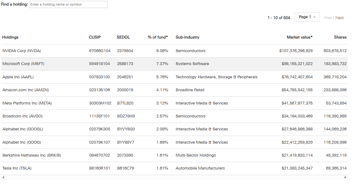 Vanguard 출처 VOO 포트폴리오