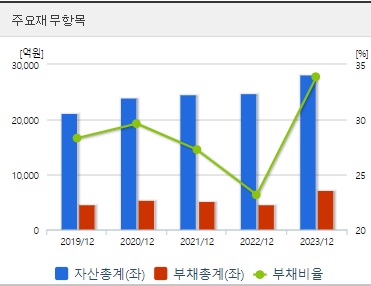 유한양행 재무지표