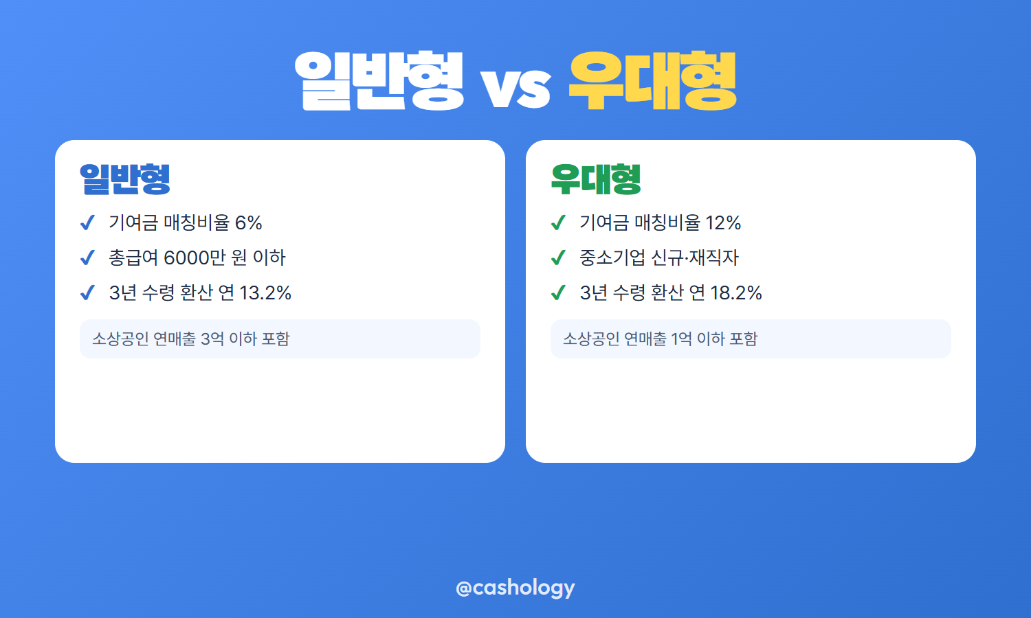 1차 2차 3차 모집 절차