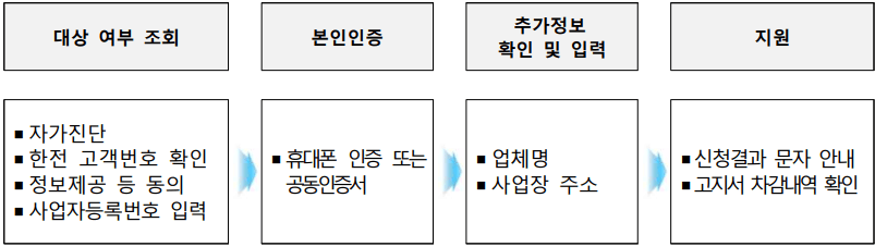 온라인 신청 절차.