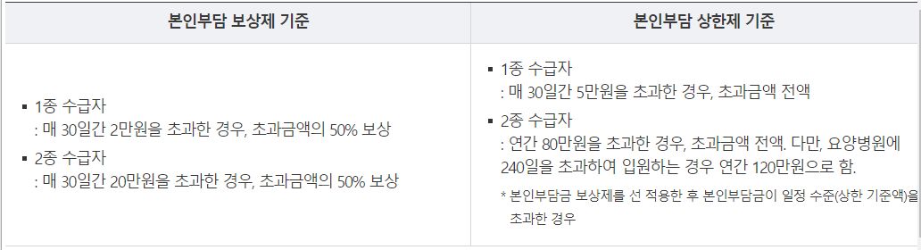 의료급여 본인부담 상한액