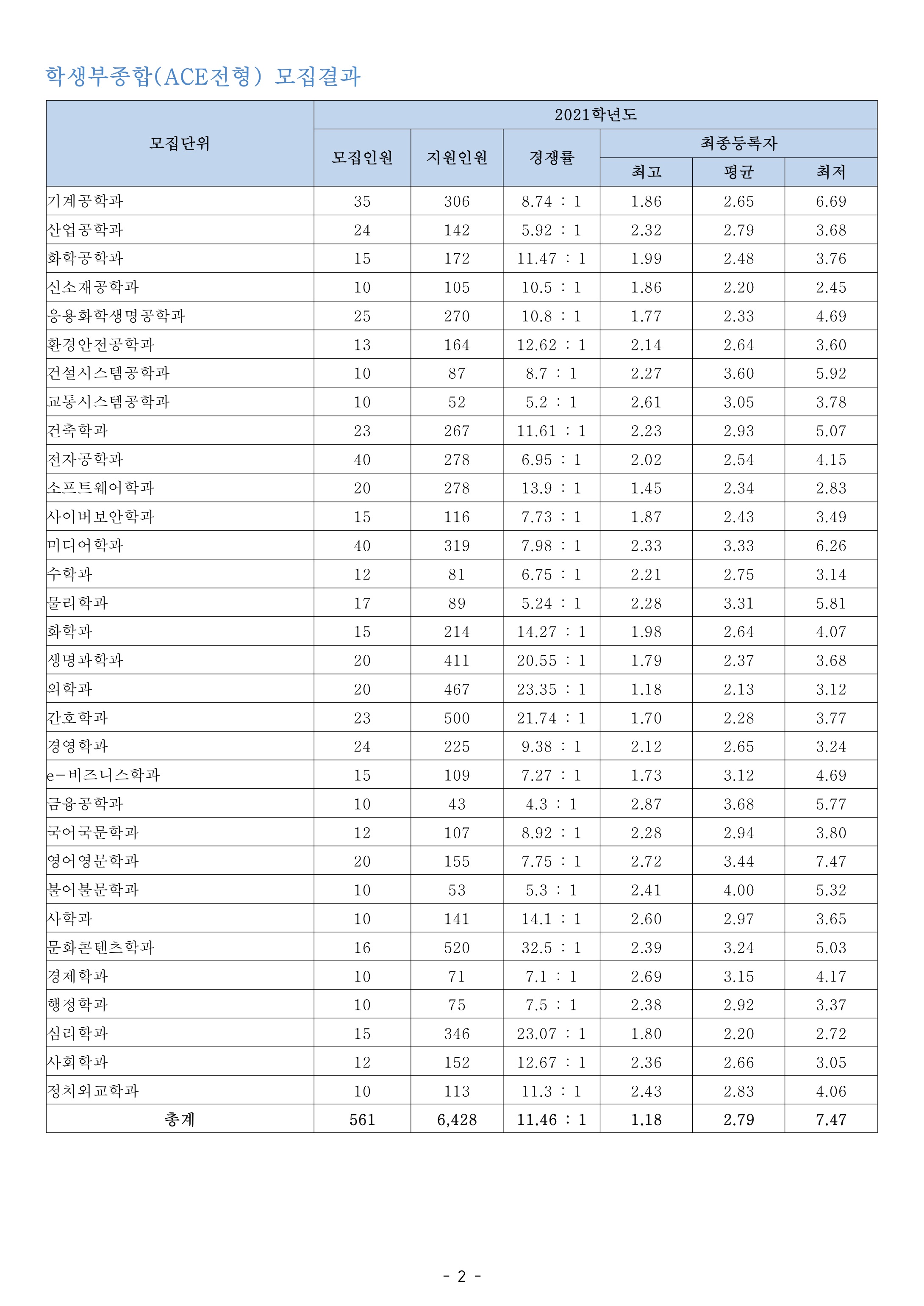 2021학년도-아주대학교-학생부종합-ACE전형-경쟁률-및-내신-등급