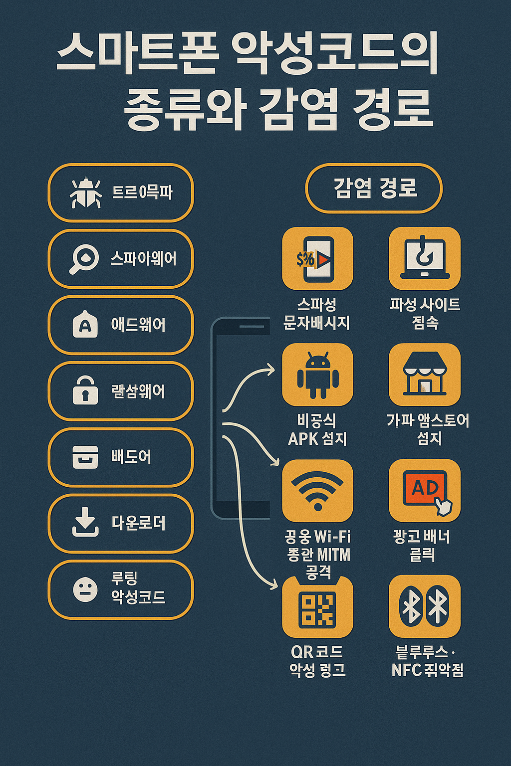 스마트폰 악성코드의 유형과 감염 경로 관련 이미지