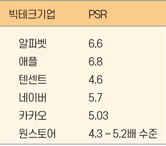 원스토어 PSR 빅테크 기업과 비교