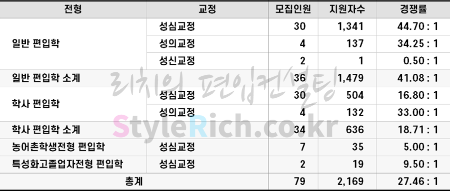 2022학년도 가톨릭대 편입 전형별 경쟁률