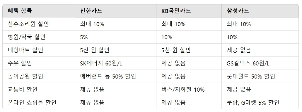 국민행복카드 혜택 비교 신한카드 국민카드 삼성카드