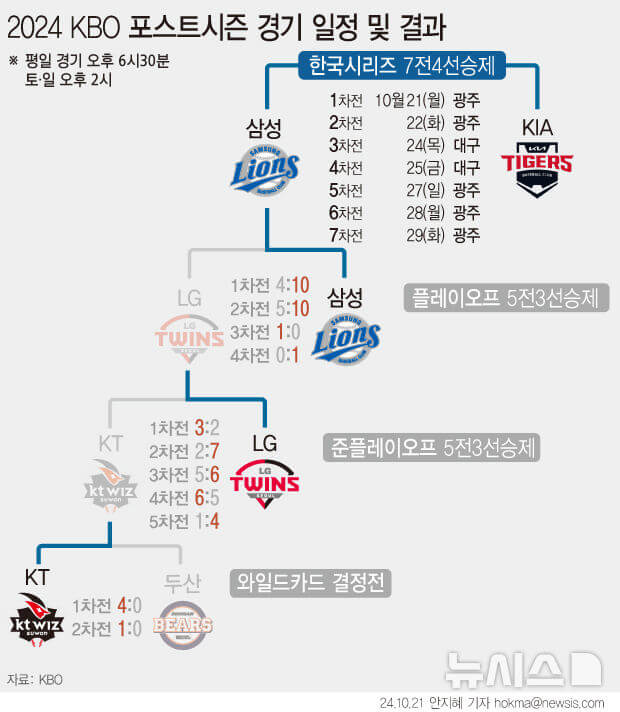 2024 한국시리즈 경기일정